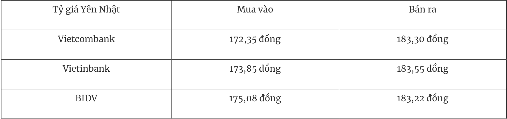 Tỷ giá ngoại tệ hôm nay 175 Đồng USD vào đà tăng tuần thứ tư liên tiếp