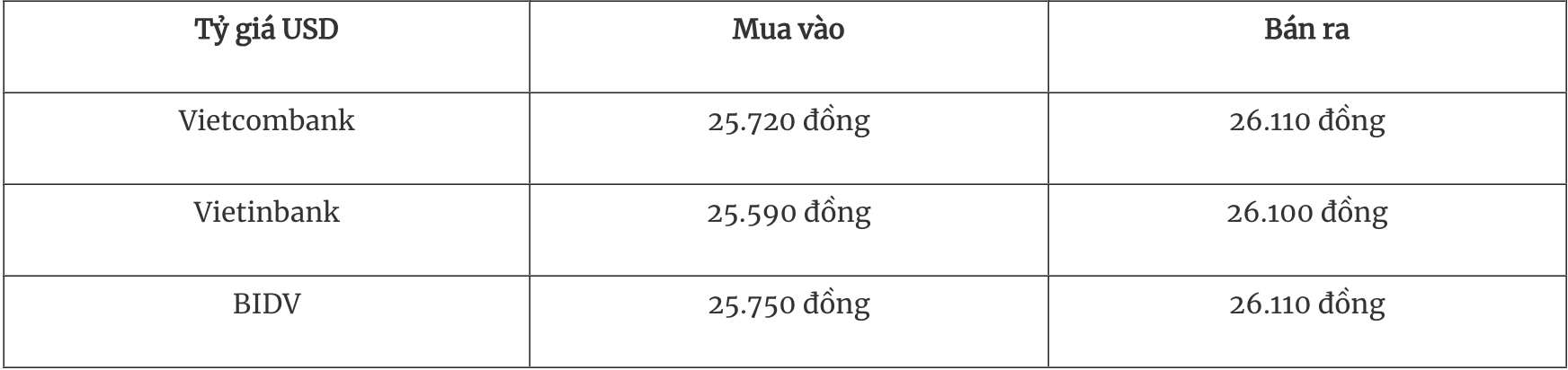 Tỷ giá ngoại tệ hôm nay 175 Đồng USD vào đà tăng tuần thứ tư liên tiếp