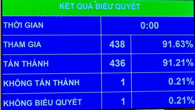 Quốc hội đã chính thức thông qua Nghị quyết về điều chỉnh, bổ sung dự toán Ngân sách Nhà nước năm 2025 trong phiên họp ngày 17/5. (Ảnh: Vietnam+)