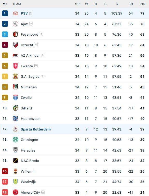 PSV vo dich anh 2