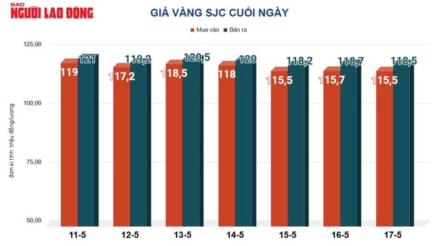 Giá vàng hôm nay 18-5: Liên tục lao dốc, dự báo khó tăng mạnh- Ảnh 3.