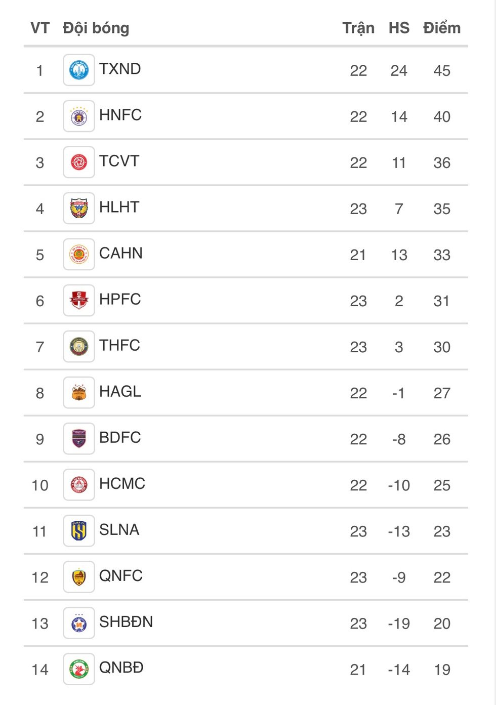 Bảng xếp hạng V-League mới nhất: 'Nghẹt thở' cuộc đua trụ hạng, HAGL tốp 8 vẫn nguy cơ- Ảnh 3.