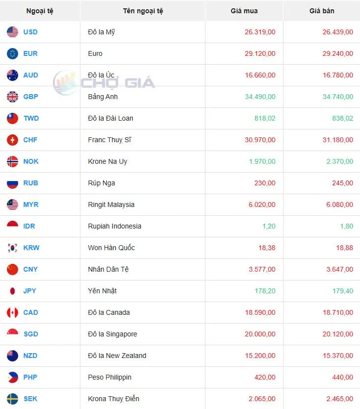 Tỷ giá USD hôm nay 18/05/2025: