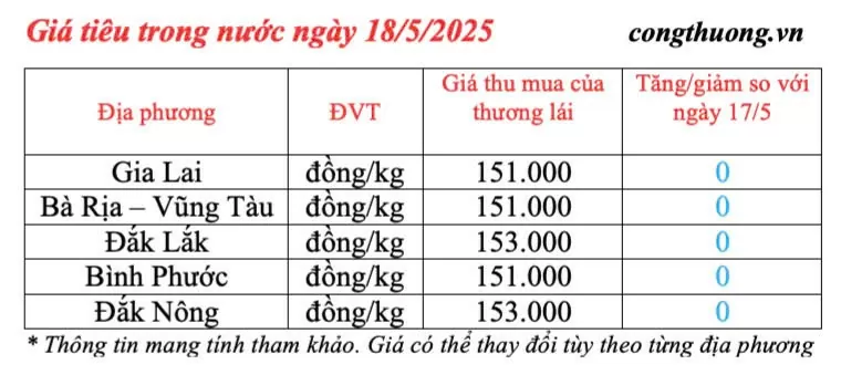 Giá tiêu hôm nay 18/5/2025: thị trường neo mức cao