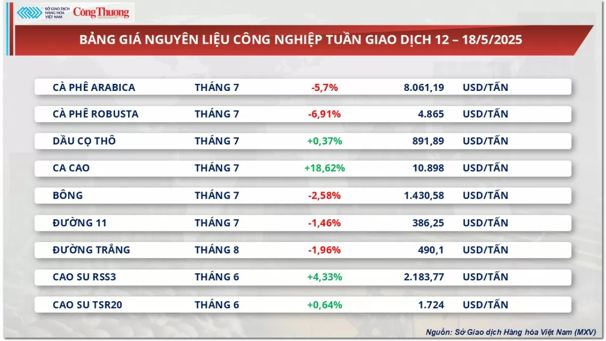 Giá cà phê Robusta giảm về dưới mốc 4.900 USD/tấn