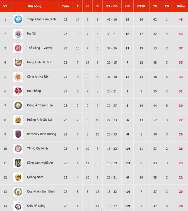 Bảng xếp hạng V-League: Đà Nẵng lại bị trả về đáy, Bình Dương vẫn có thể… rớt hạng- Ảnh 4.