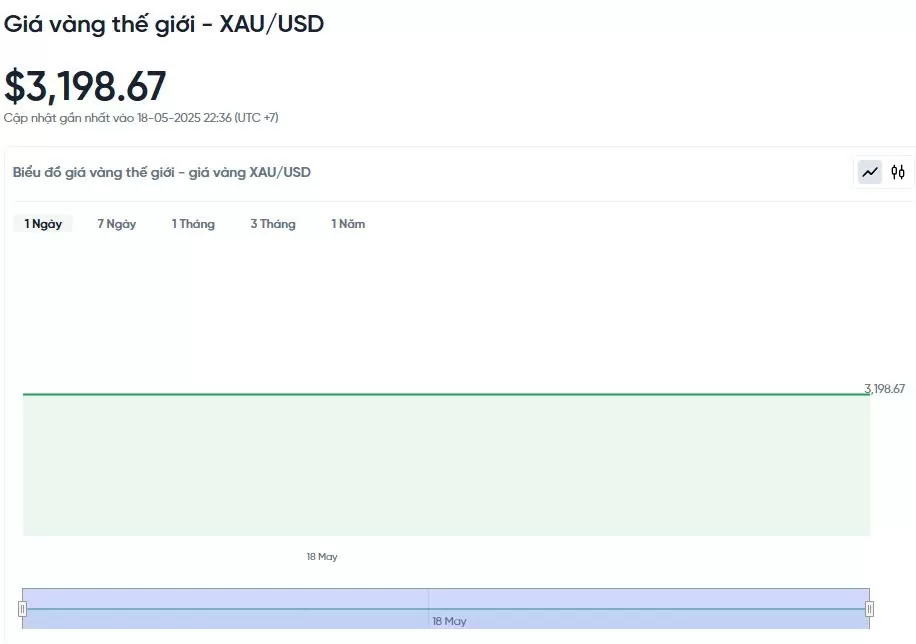 Giá vàng hôm nay 19/05/2025: