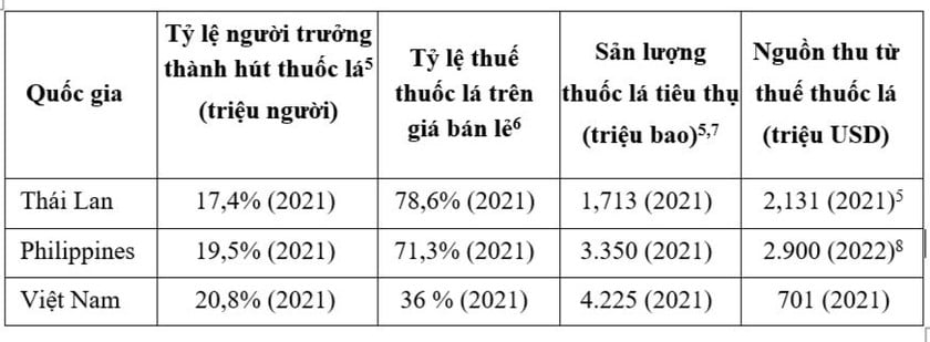 Hiệu quả từ chính sách thuế thuốc lá ở Thái Lan và Philippines, hướng đi nào cho Việt Nam? ảnh 1