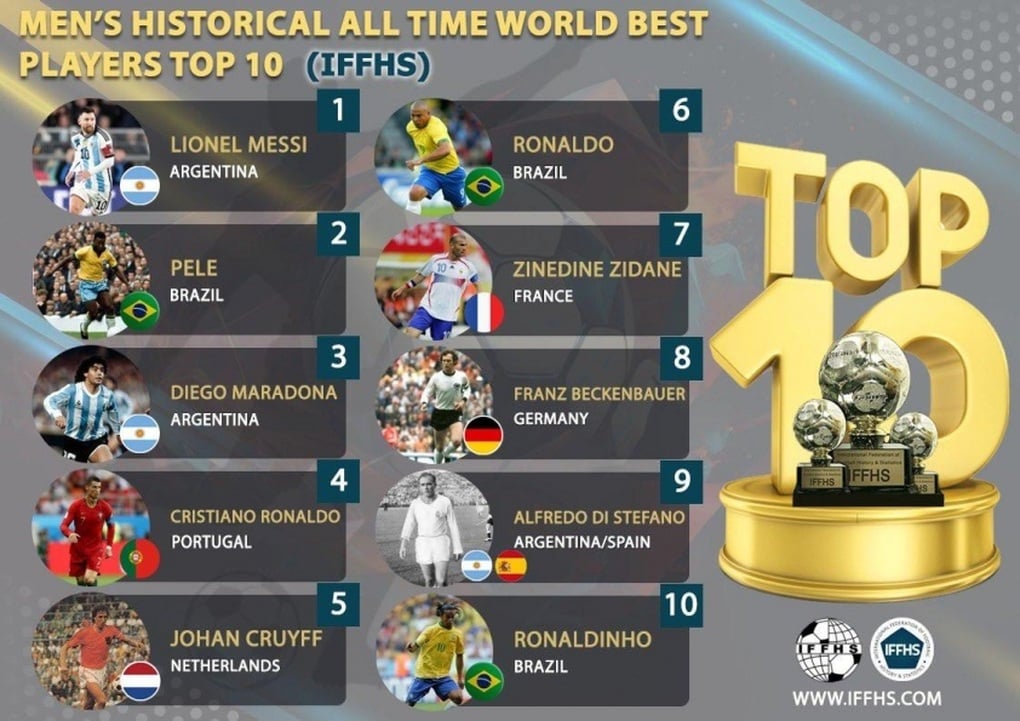 IFFHS công bố kết quả bất ngờ, Messi và Ronaldo ai xuất sắc hơn? - 2
