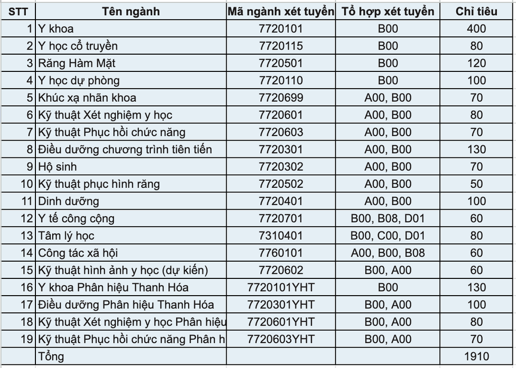 Đại học Y Hà Nội lần đầu tuyển sinh khối A và tiếp tục có tổ hợp lạ - 1