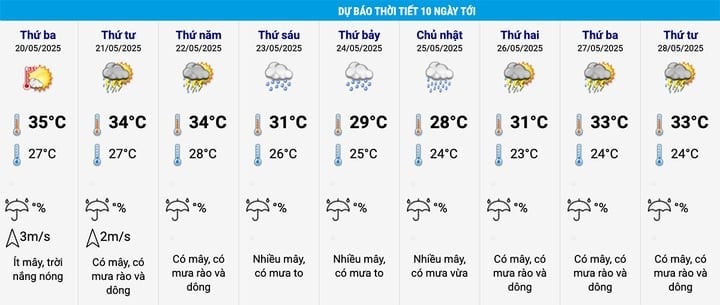 Trong 10 ngày tới, dự báo thời tiết Hà Nội phổ biến có mưa. (Nguồn: NCHMF)