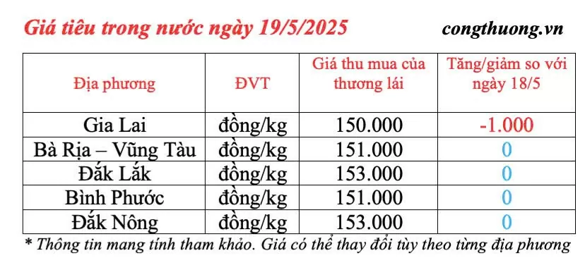 Dự báo giá tiêu trong nước ngày mai 20/5/2025, biến động tăng