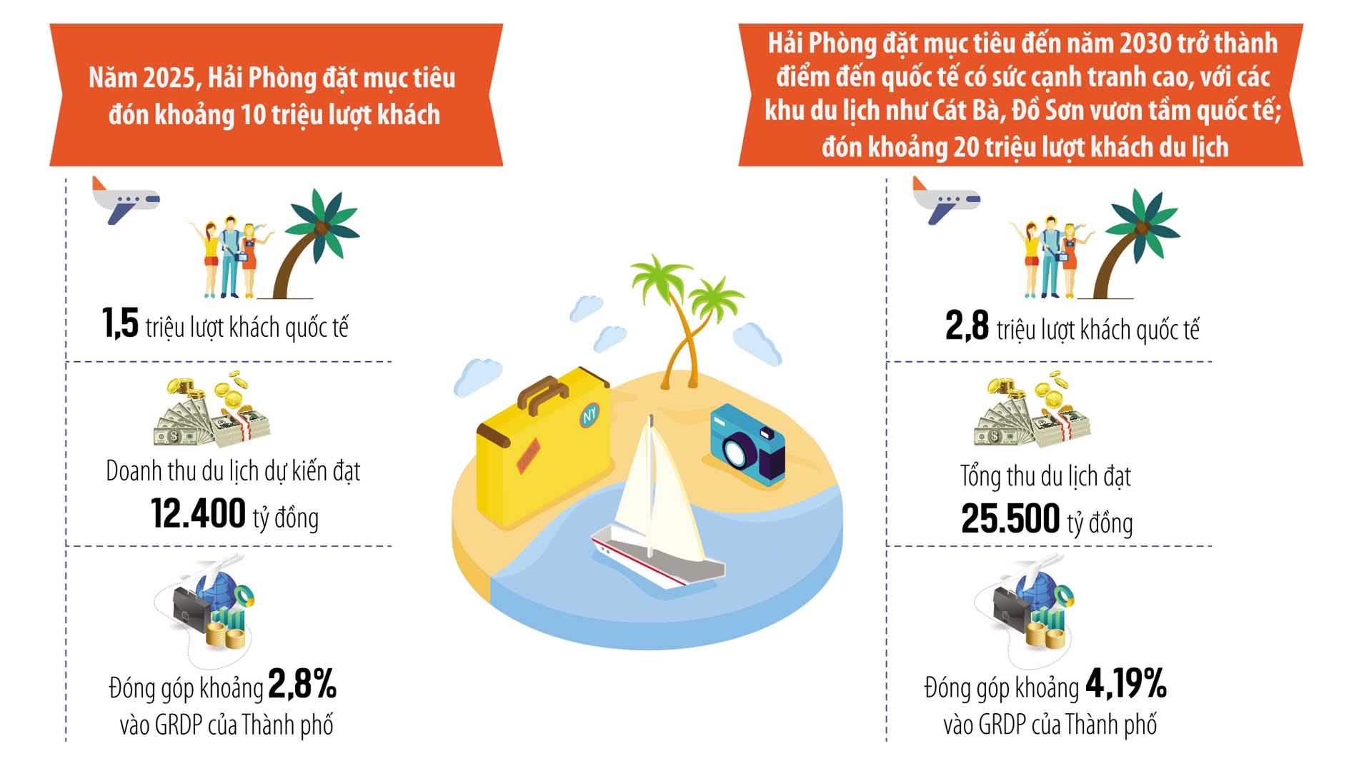 Khơi thông nguồn lực, đưa du lịch Hải Phòng cất cánh - Ảnh 1.