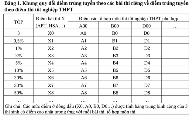 Bộ GD&ĐT công bố khung quy đổi giữa các phương thức xét tuyển đại học ảnh 2