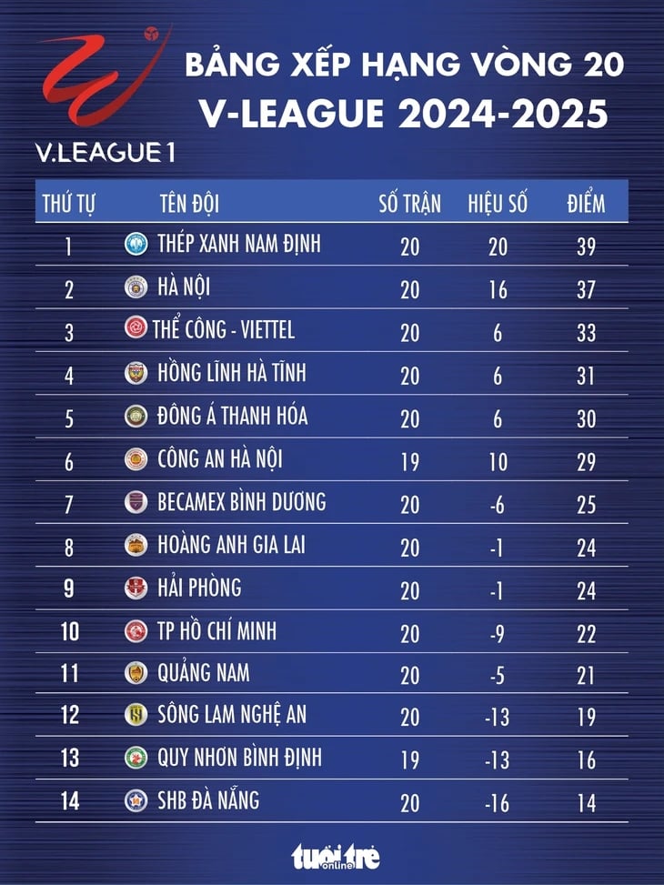 Lịch trực tiếp vòng 21 V-League 2024 - 2025: Hà Nội đấu Nam Định - Ảnh 4.