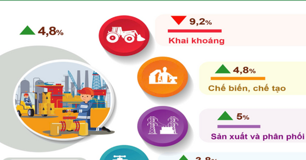 4 tháng năm 2025, sản xuất công nghiệp của Hà Nội tăng 4,8%