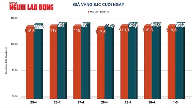 Giá vàng hôm nay 2-5: Lao dốc rồi bật tăng trở lại - Ảnh 2.