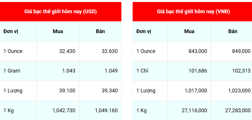 Giá bạc hôm nay 25 Giảm phiên thứ 6 liên tiếp