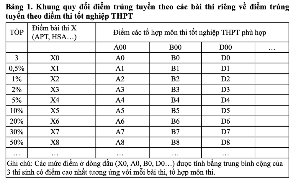 Bộ GDĐT công bố khung quy đổi các phương thức xét tuyển đại học 2025 - 2