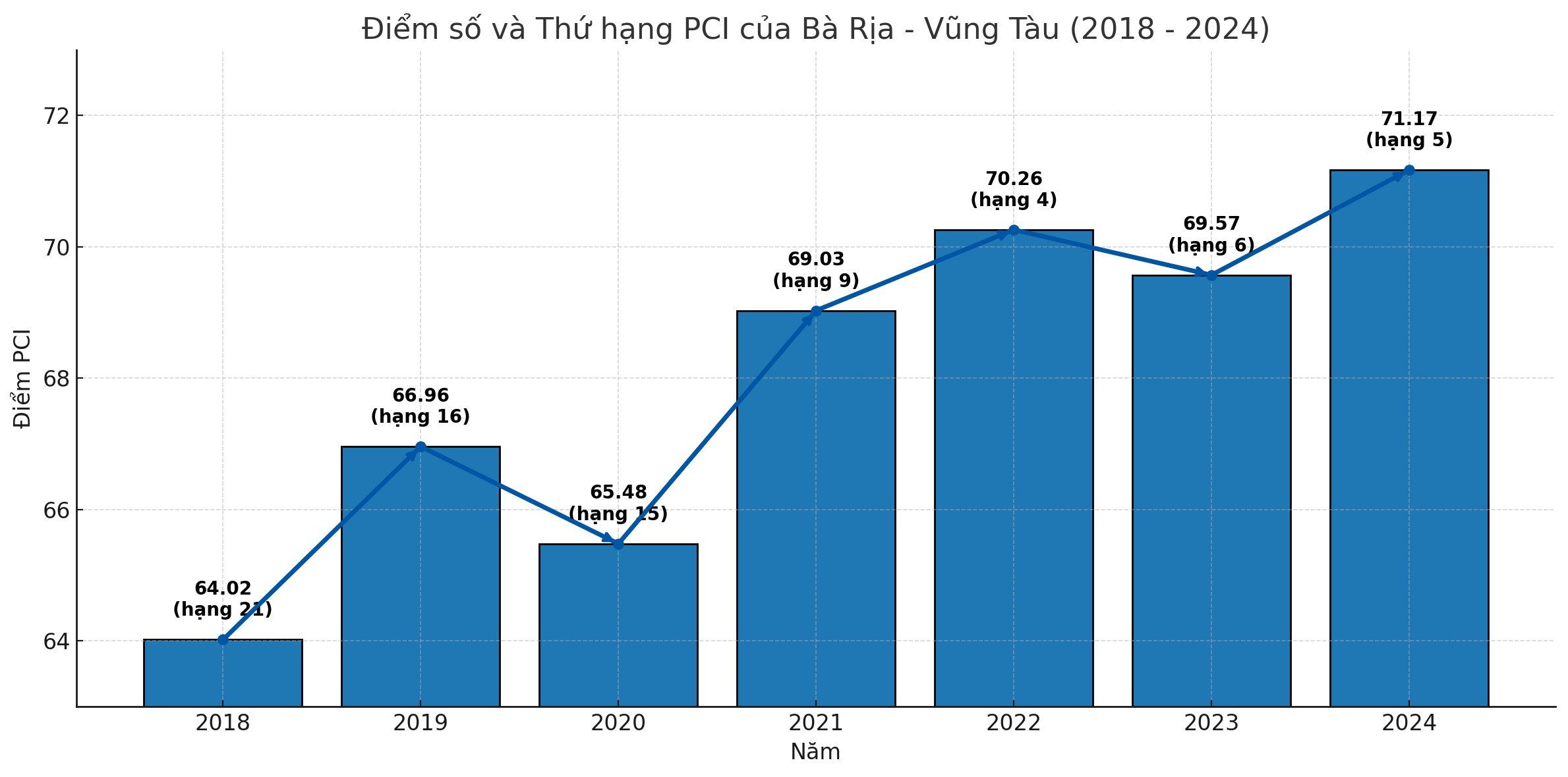 Рейтинг и таблица индекса PCI провинции Бариа-Вунгтау с 2018 по 2024 год.