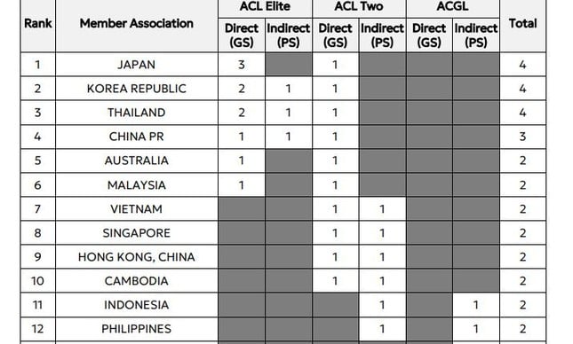 AFC ប្រកាស​បែងចែក​រន្ធ​សម្រាប់ Asian Cup៖ ថៃ​ទុក​វៀតណាម​ឆ្ងាយ​ពី​ក្រោយ​ជប៉ុន​តែ​រូបថត​ទី ៣