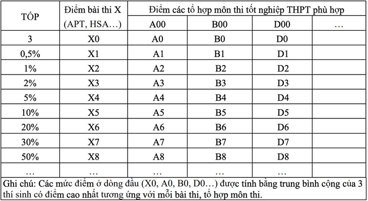 Quy đổi điểm giữa các phương thức xét tuyển đại học 2025 sẽ được thực hiện thế nào? -0