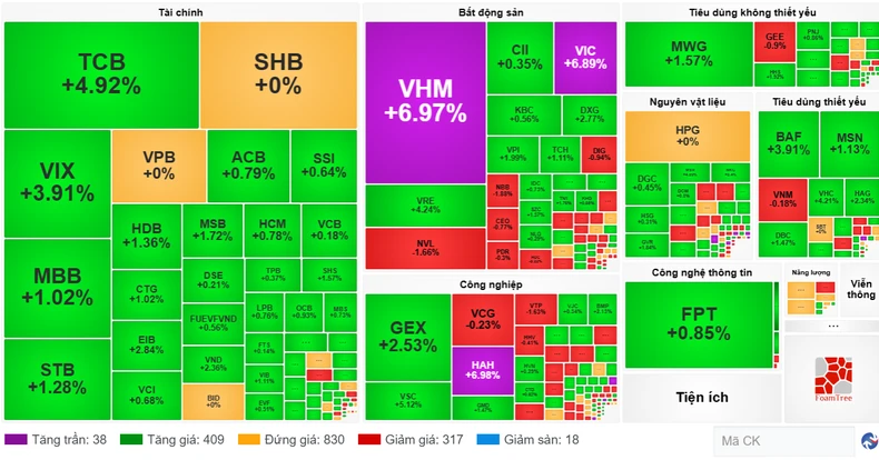 Cổ phiếu bất động sản tăng trần, VN-Index vượt mốc 1.300 điểm ảnh 2