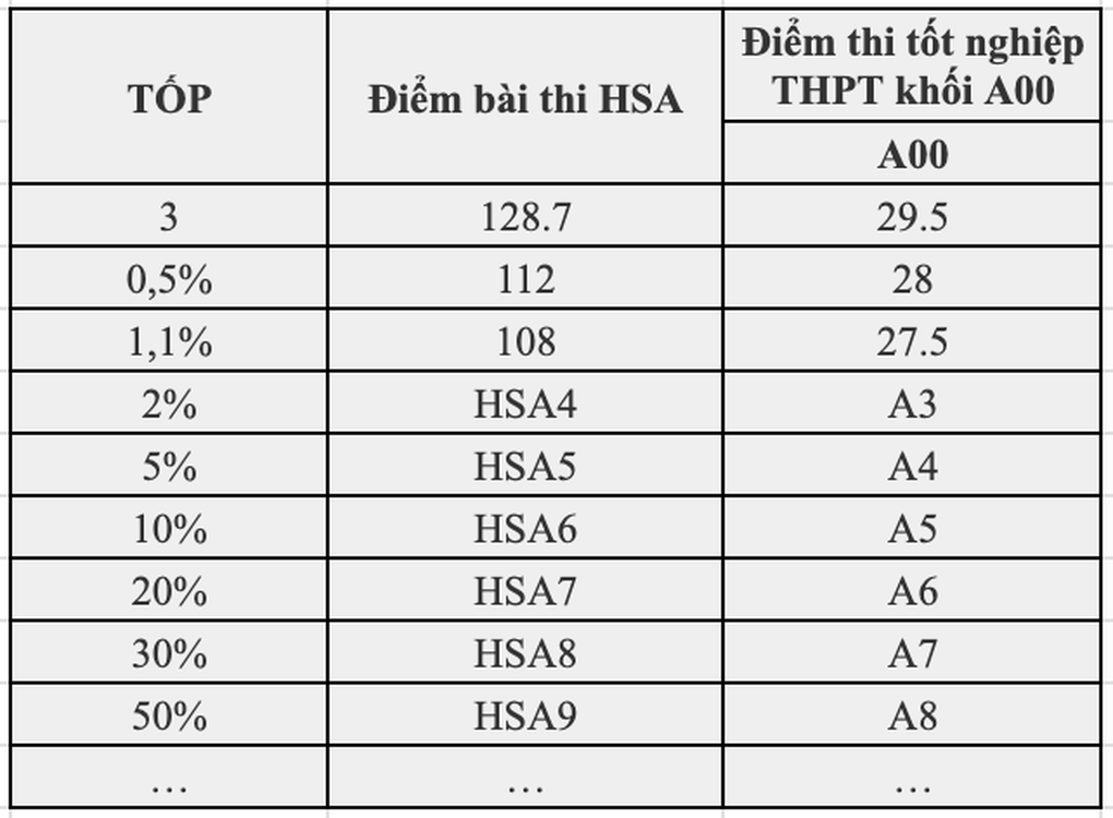 Cách quy đổi điểm HSA, TSA sang điểm thi tốt nghiệp theo công thức mới nhất - 3