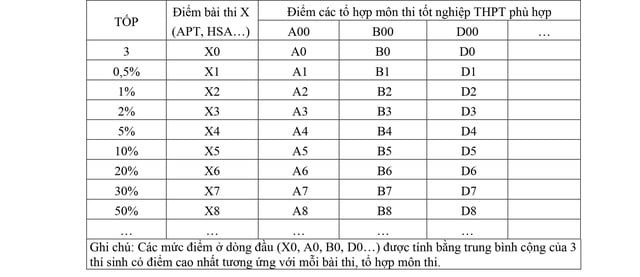 Hướng dẫn quy đổi điểm giữa các phương thức xét tuyển đại học 2025 ảnh 1