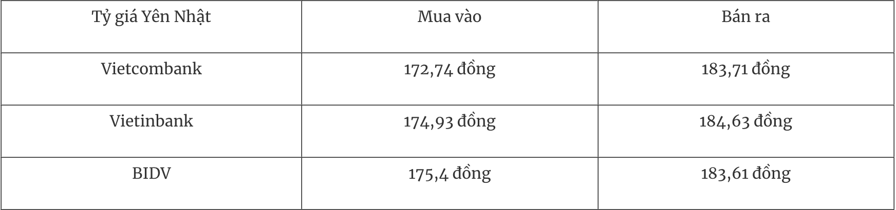 Tỷ giá ngoại tệ hôm nay 205 Đồng USD giảm do căng thẳng thương mại