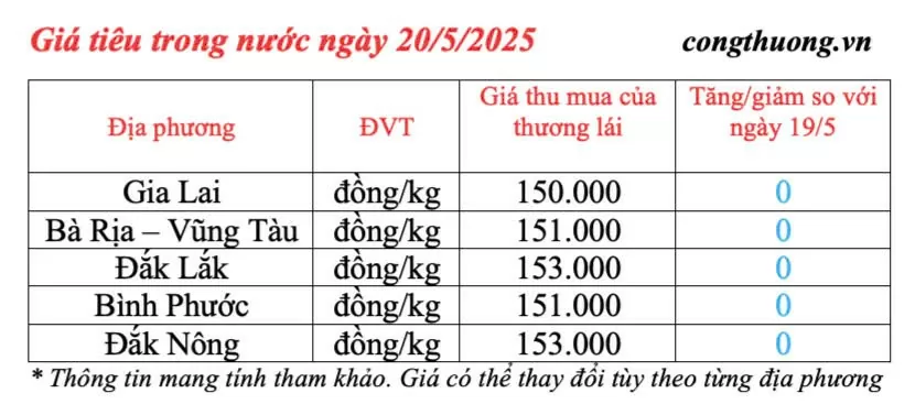 Dự báo giá tiêu trong nước ngày mai 21/5/2025, trong nước tăng
