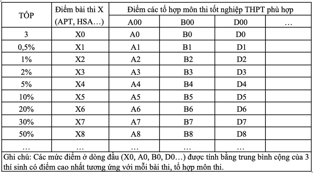 Cách quy đổi điểm HSA, TSA sang điểm thi tốt nghiệp theo công thức mới nhất - 2