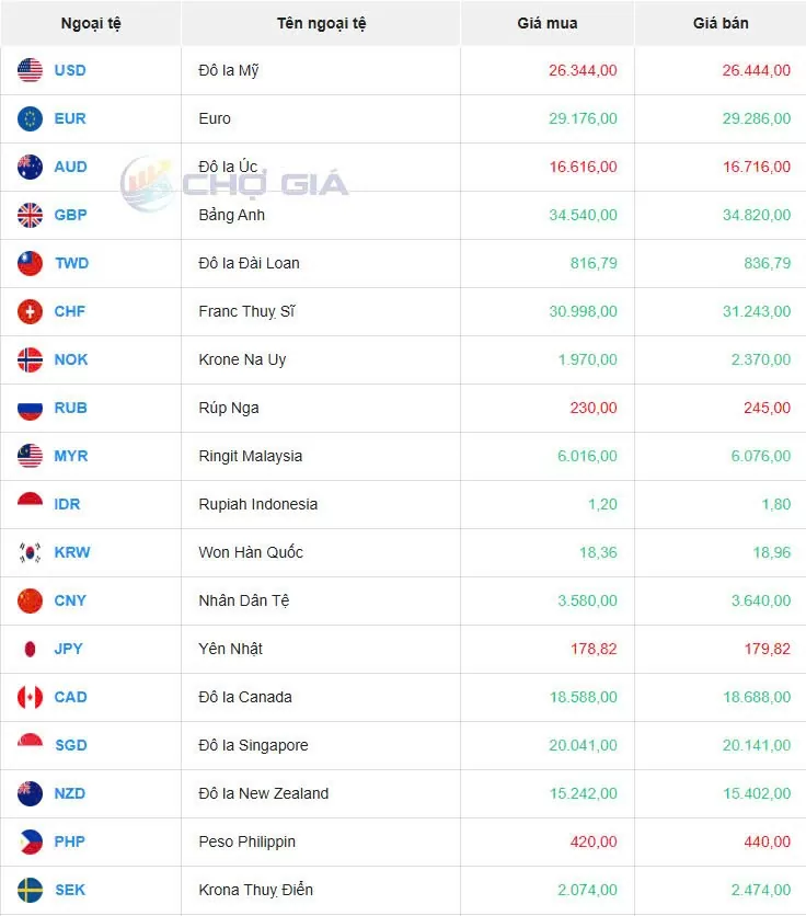 Tỷ giá USD hôm nay 20/05/2025: