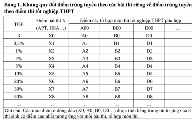 5 yêu cầu khi xây dựng quy tắc quy đổi tương đương điểm chuẩn - Ảnh 1.