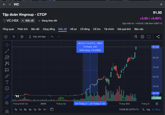 Cổ phiếu họ Vin tím lịm, kéo VN-Index tăng vọt bỏ xa mốc 1.300 điểm - Ảnh 3.