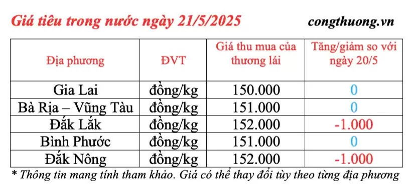 Dự báo giá tiêu trong nước ngày mai 22/5/2025, ít đột biến