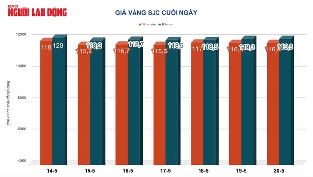 Giá vàng hôm nay, 21-5: Tiếp tục tăng mạnh- Ảnh 2.