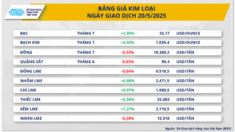Giá nông sản đồng loạt tăng, thị trường kim loại phân hóa- Ảnh 3.