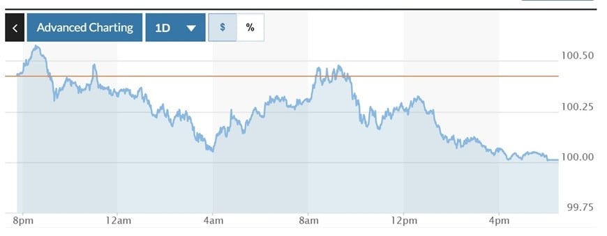  Biểu đồ biến động Chỉ số DXY trong 24 giờ qua. Ảnh: Marketwatch