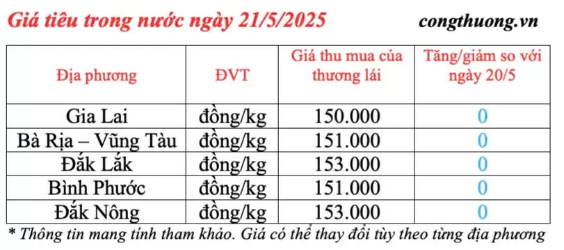 Giá tiêu hôm nay 21/5/2025: thị trường tăng giảm đan xen