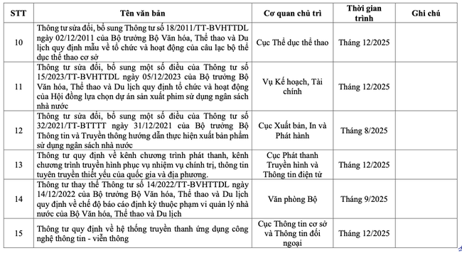Ban hành Chương trình xây dựng Thông tư của Bộ trưởng Bộ Văn hóa, Thể thao và Du lịch năm 2025 - Ảnh 4.