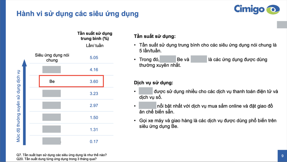 Cuộc đua siêu ứng dụng: BE tăng trưởng 60%, chi tiêu người dùng tăng 30% - 1