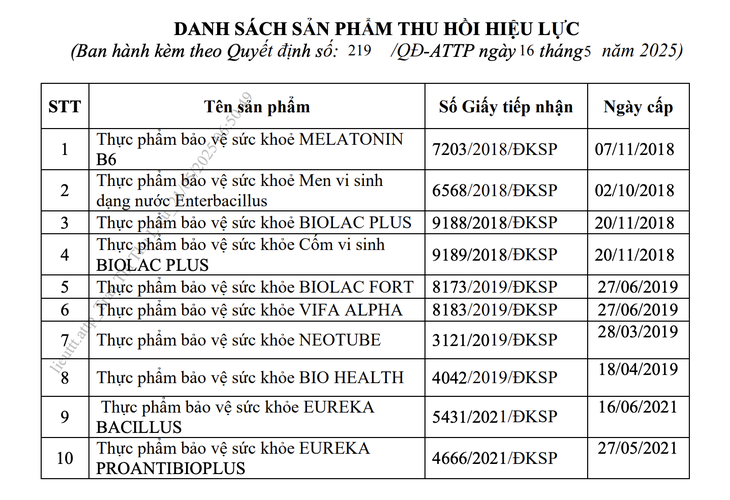 Thu hồi hàng loạt giấy công bố thực phẩm bảo vệ sức khỏe - Ảnh 2.
