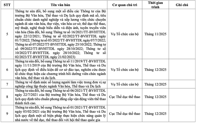 Ban hành Chương trình xây dựng Thông tư của Bộ trưởng Bộ Văn hóa, Thể thao và Du lịch năm 2025 - Ảnh 3.