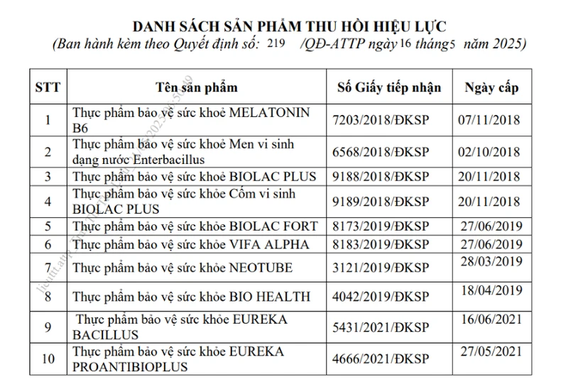 Bộ Y tế thu hồi hiệu lực công bố 12 thực phẩm bảo vệ sức khỏe ảnh 1