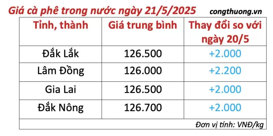 Giá cà phê hôm nay 21/5/2025, trong nước