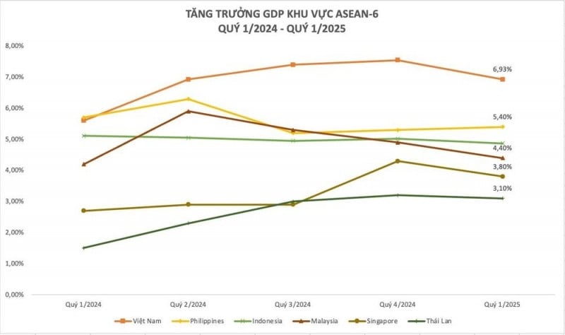 Thứ hạng tăng trưởng ASEAN-6 quý I/2025. (Ảnh: 