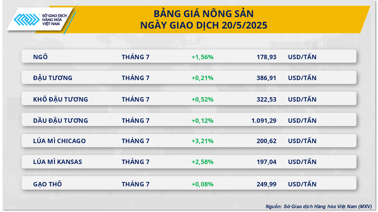 Giá nông sản đồng loạt tăng, thị trường kim loại phân hóa- Ảnh 2.