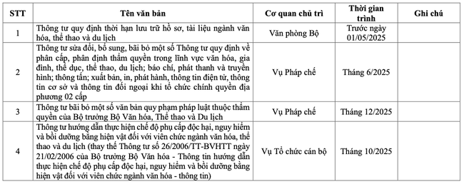Ban hành Chương trình xây dựng Thông tư của Bộ trưởng Bộ Văn hóa, Thể thao và Du lịch năm 2025 - Ảnh 2.