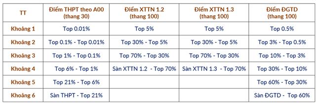 ĐH Bách khoa Hà Nội quy đổi điểm chuẩn tuyển sinh năm 2025 như thế nào? - Ảnh 1.